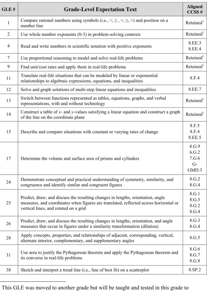 Table 2.2: GLE Content to be Taught and Tested in 2012-13 and 2013-14 