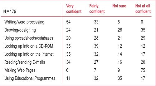 Table 13: Primary school teachers’ responses to the question:‘how confident are you now about using a computer with yourstudents for the following purposes?’ (expressed as a percentage)