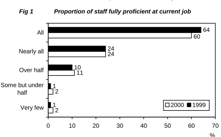 Fig 1 Proportion of staff fully proficient at current job 