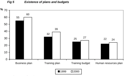 Fig 5 Existence of plans and budgets 