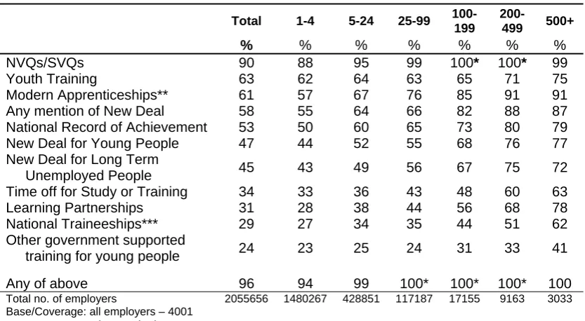 Table 68 Awareness of training initiatives by size of employer 