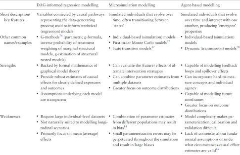 Table 1. Brief summaries of the key features, strengths and weakness of each of DAG-informed regression modelling, microsi-mulation modelling and agent-based modelling