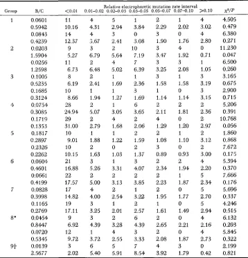 TABLE 3 Fit of the gamma distribution to the distribution of relatiue electrophoreiic mutation rates 