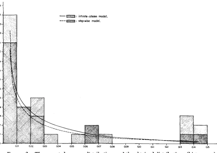 FIGURE 3.-The relative electrophoretic mutation rates in expected gamma distributions and the obtained distributions (histograms) of Drosophila willistoni