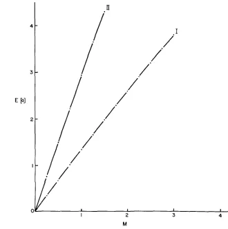 FIGURE 2.-The for the infinite-alleles model (line I), or relationship between E[a] and M ,  where M = 4Nu and a = (l/Zpi2) - 1 a = (l/2pi2) - 1 for the step-wise model (line 11)