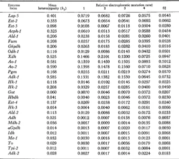 TABLE 2 Relrrtiue electrophoretic mutation rates (REMR) of 28* enzyme loci in the willistoni group 