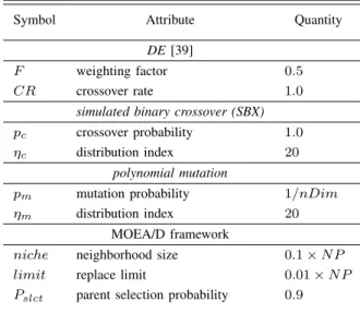 Fig. 4: Evolutionary curves of average HV values of 24 runs on terrain I and II.