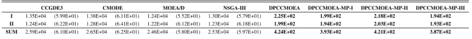 TABLE II: Average Operation Times (secs) of CCGDE3, CMODE, MOEA/D, NSGA-III, DPCCMOEA, DPCCMOEA-MP-I, DPCCMOEA-MP-II and DPCCMOEA-MP-III for Each Terrain.