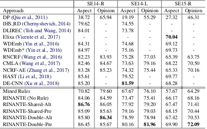 Table 2: Aspect and opinion term extraction performance of different approaches. F1 score is reported