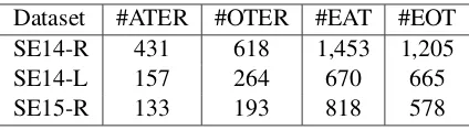 Table 3:Number of mined rules on each dataset.ATER means aspect term extraction rules; OTERmeans opinion term extraction rules; EAT and EOTmean the extracted aspect terms and the extracted opin-ion terms on the corresponding test set, respectively.