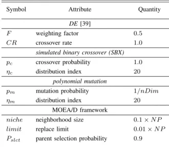 Fig. 4: Evolutionary curves of average HV values of 24 runs on terrain I and II.