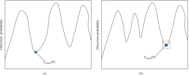 Figure 1: Schematic of joint detection probability. (a) Detection probability before iteration