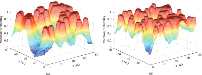 Figure 4: Distribution of joint detection probabilities. (a) Random deployment. (b) Distribution after running FABGM.
