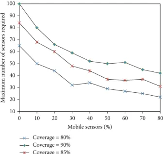 Figure 7: The minimum number of sensors required to reach a coverage percent in different mobile percentages.