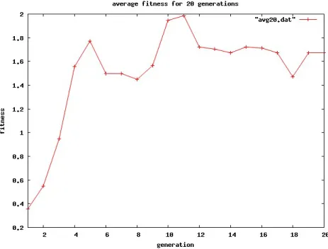 Figure 6.6: Evolution progress of the entire population(average fitness value) with a population of 10