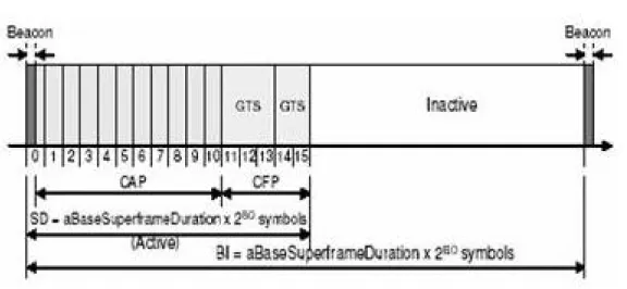 Figure 2.4: An example of Superframe of beacon mode in IEEE/802.15.4 [26]