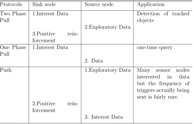 Table 2.1: Comparison of interactions in diffusion algorithms Protocols Sink node Source node Application Two Phase