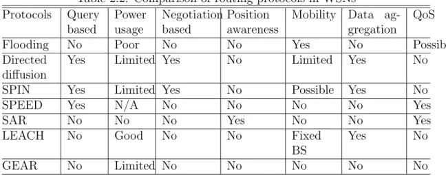 Table 2.2: Comparison of routing protocols in WSNs Protocols Query based Powerusage Negotiationbased Position awareness