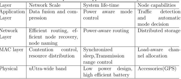Table 3.1: Optimization approaches in each layer