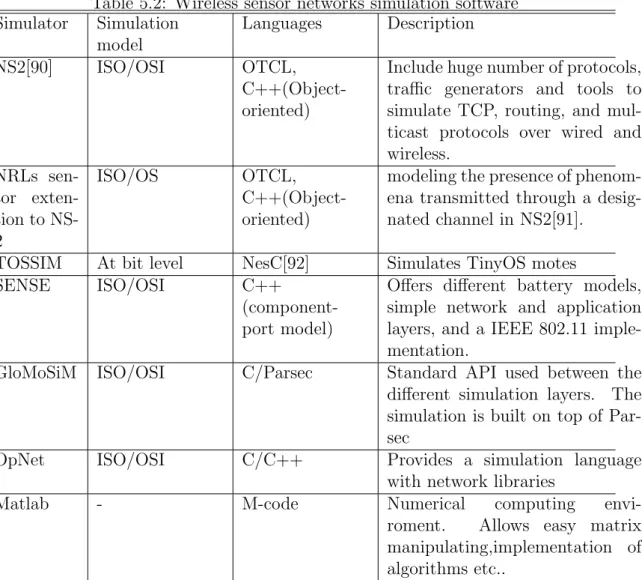 Table 5.2: Wireless sensor networks simulation software Simulator Simulation model Languages Description NS2[90] ISO/OSI OTCL,  C++(Object-oriented)