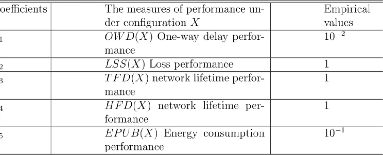 Table 5.3: Importance coefficients of GA fitness function Coefficients The measures of performance 