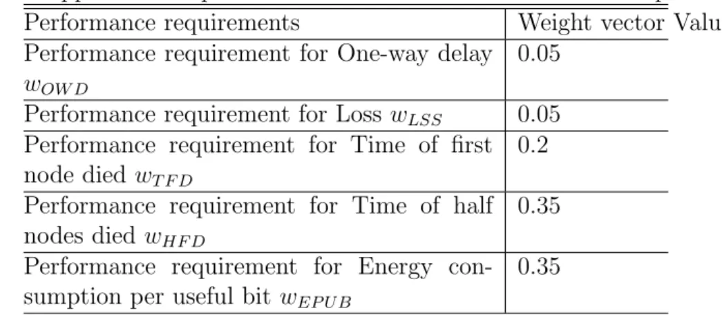 Table 6.2: Application requirements for identification of GA-related parameters Performance requirements Weight vector Value Performance requirement for One-way delay