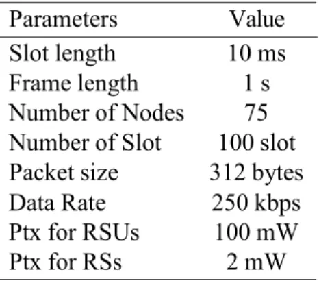 Table 5.1 Simulation variable values 