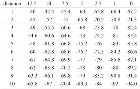 Table A.1 Measured Antenna Heights 