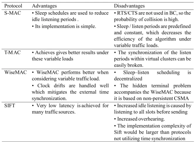 Table 2.1 A Comparison of Contention-Based Protocols 
