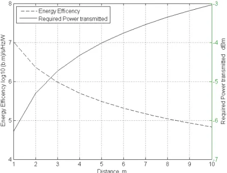 Figure 4.7 shows the relationship between energy efficiency and node spacing and the  corresponding required transmitting power for each node, at a given distance