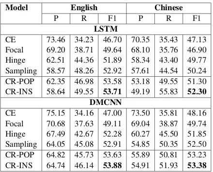 Table 2: Overall results. CR-POP and CR-INS are ourmethod with population-level and instance-level esti-mators
