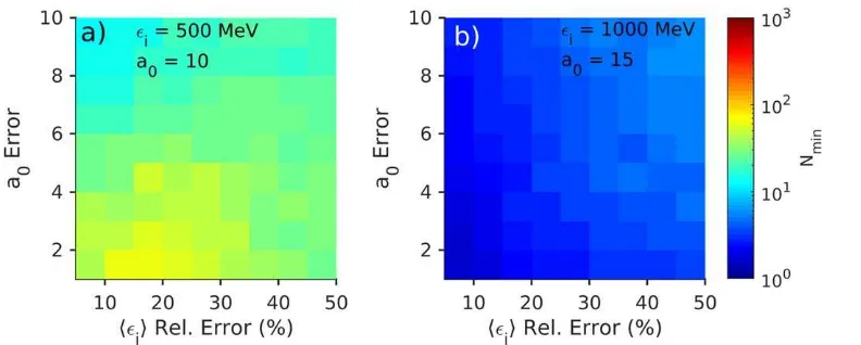 Figure 7. Forplotted against the relative shot-to-shot variation on the initial electron energy and the variation on the laser intensity