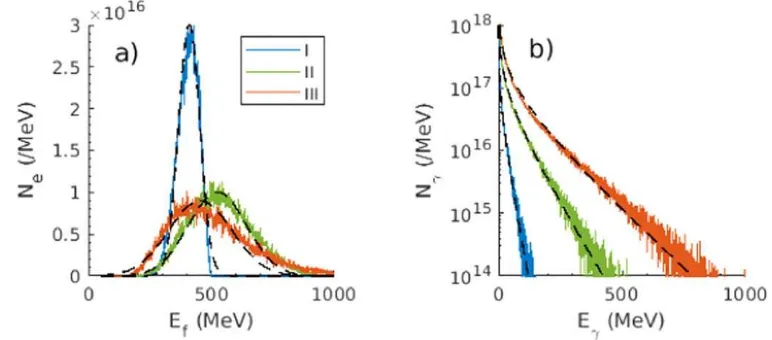 Figure B1. Example spectra for (a) electrons and (b) photons resulting from simulations of mono-energetic electron beams interacting withlaser pulses