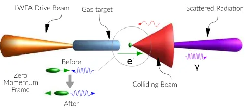 Figure 1. Schematic of an all-optical radiation reaction experiment.An intense ultra-short laser pulse, the LWFA drive beam, is incidentupon a gas target, producing a high energy electron bunch