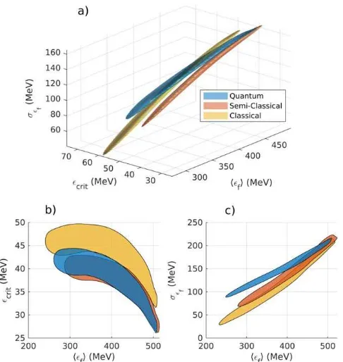 Figure 3. Results from simulated radiation reaction experiments foran energy spread ofand the 2D distribution functions(whereas foran initial electron beam with a peak energy of(55020 MeV) and 250 MeV, shown through (a) the three-dimensional joint probabi