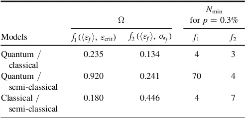 Table 1. Overlapcorresponding minimum number of shots required to obtain 3con Ω of joint distribution functions f1 and f2 andσﬁdence in determining between models for radiation reaction,using different sets of measurements.