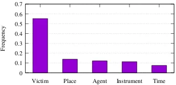Figure 2: Frequency of roles that appear in events oftype Injure in the ACE2005 dataset.