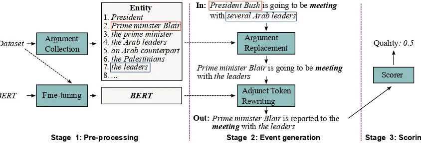 Figure 4: Flow chart of the generation approach.