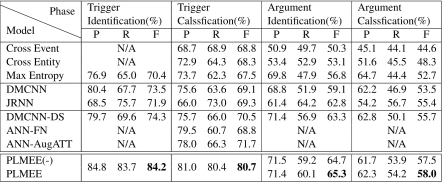 Table 2: Performance of all methods. Bold denotes the best result.