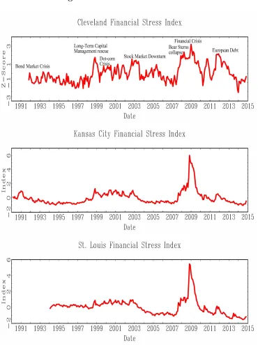 Figure 1. Financial Stress Indices