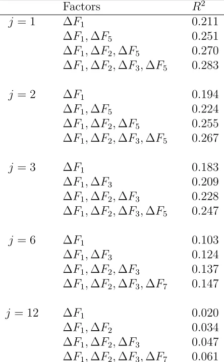 Table 2. j-Period Ahead In-Sample R2 Fit Analysis