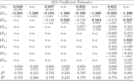 Table 3. OLS Estimations for the 1-Period Ahead Index (cfsit+1)
