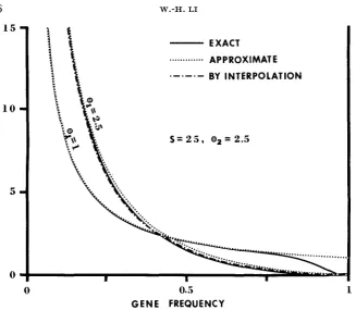 FIGURE f Approximate frequency spectrum computed by using formula denotes tion alleles whose frequency is between by using a1(z), (1) 3.-Approximate and exact frequency spectra of neutral alleles for two cases of genic S which has the meaning that E,= 1, =