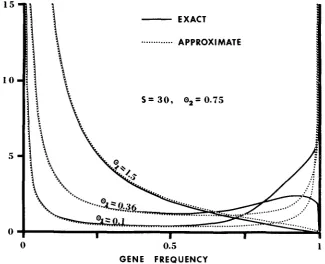 FIGURE whose frequency is between + of recessive selection: @,(z), 4.-Approximate and exact frequency spectra neutral alleles for three cases of e, = 0.1, 0.36, 1.5; in all cases, e, = 0.75 and S = 30
