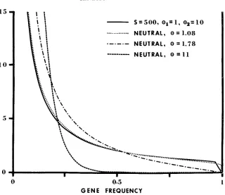 FIGURE 5.-Frequency has the meaning that between spectra under various situations. The ordinate denotes @ (x), which +(x)dx represents the expected number of alleles whose frequency is x and x f dx