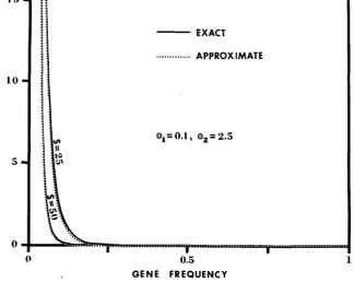 FIGURE .-Approximate and exact frequency spectra + ous genic selection: denotes 1 of deleterious alleles for two cases of (1) S = 25, 8, = 0.1, e2 = 2.5 and (2) S = 50, 6, = 0.1, O2 = 2.5