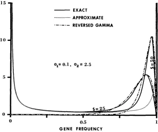 Figure 1 of deleterious alleles for two cases: larger large that formula indistinguishable from the exact one
