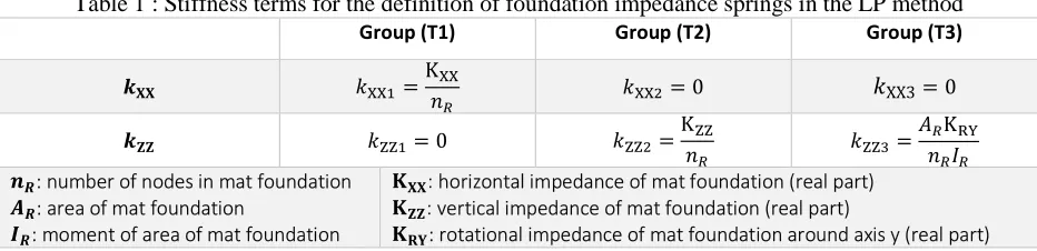 Figure 1: Soil-structure configuration examined in the study 