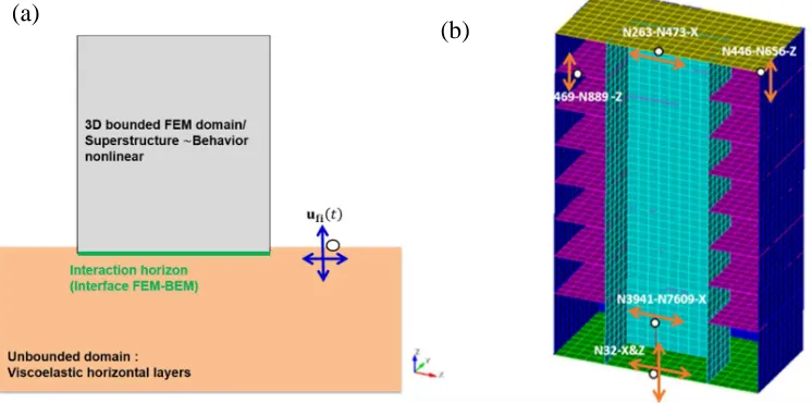 Figure 3 : Modelling principle - FEM-BEM Coupling (NLT-HLT) 