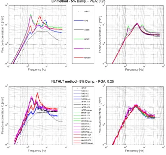 Figure 6- Floor response spectra  